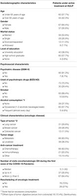 Emotional Distress in Cancer Patients During the First Wave of the COVID-19 Pandemic